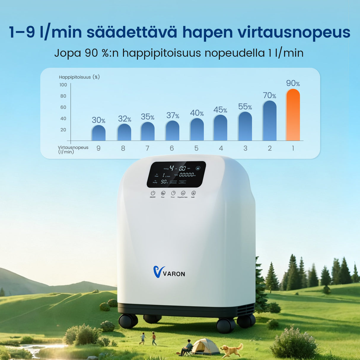 VARON VH-4 kotikäyttöinen happikonsentraattori – 1–9 tasoa säädettävä virtaus, mukava ja hiljainen happihoito, CE-sertifioitu
